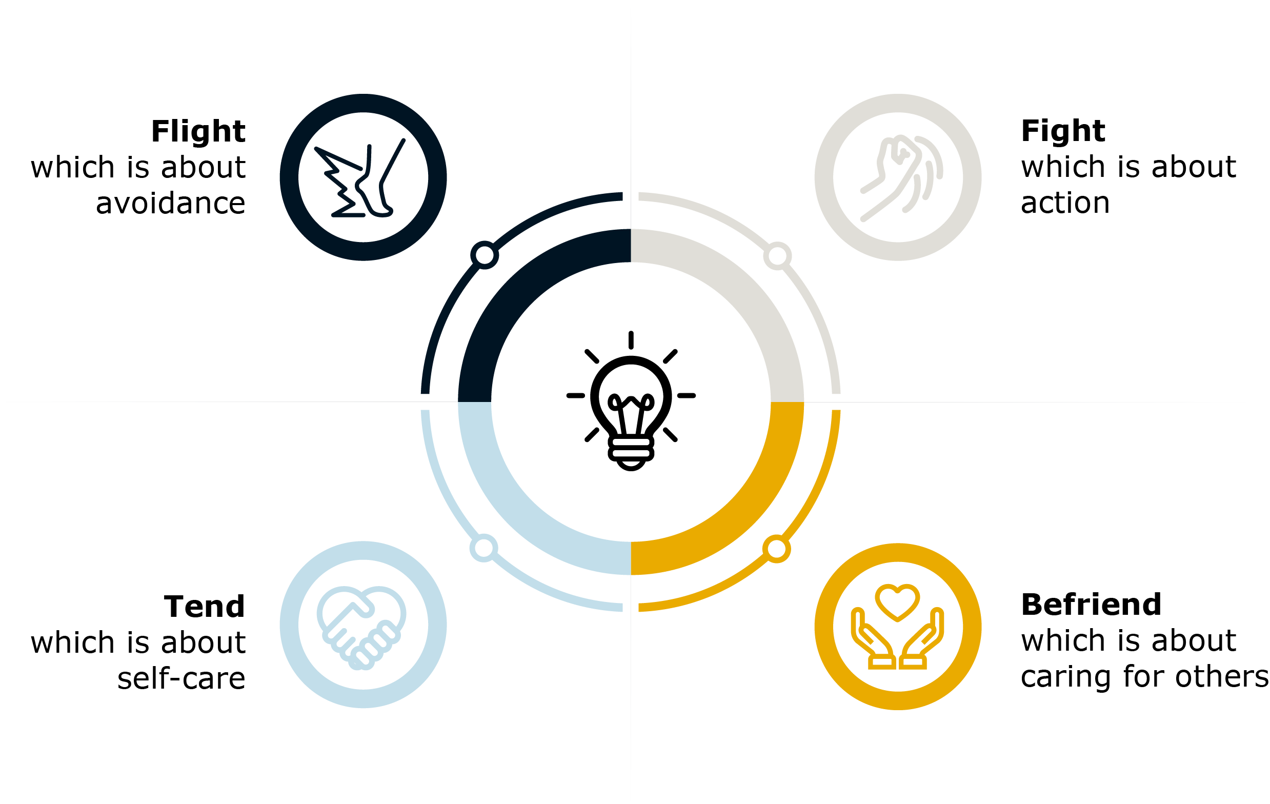 Infographic displaying different coping styles.